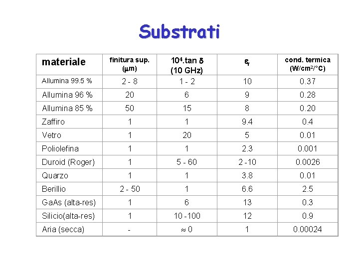 Substrati Allumina 99. 5 % 2 - 8 104. tan (10 GHz) 1 -
