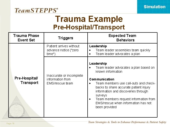 Simulation Trauma Example Pre-Hospital/Transport Trauma Phase Event Set Expected Team Behaviors Triggers Patient arrives