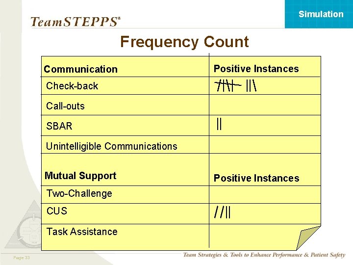 Simulation Frequency Count Positive Instances Communication Check-back Call-outs SBAR Unintelligible Communications Mutual Support Positive