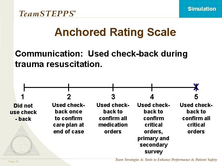 Simulation Anchored Rating Scale Communication: Used check-back during trauma resuscitation. 1 2 3 4