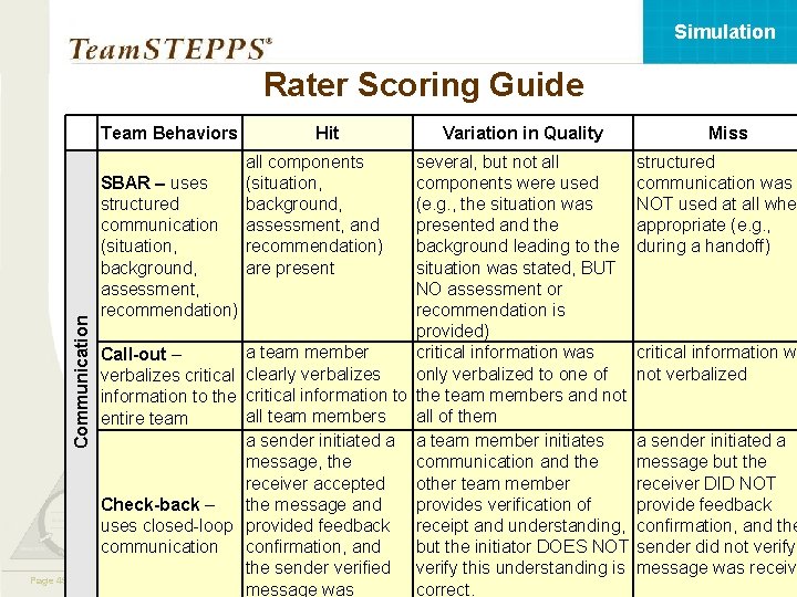 Simulation Rater Scoring Guide Communication Team Behaviors SBAR – uses structured communication (situation, background,