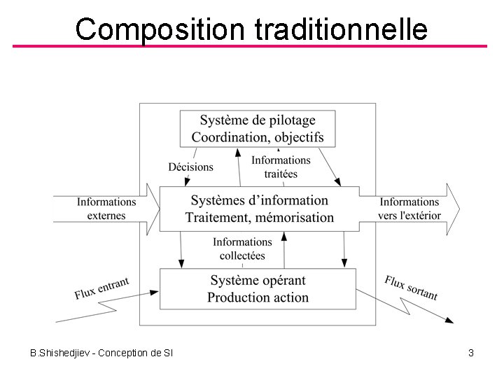 Composition traditionnelle B. Shishedjiev Conception de SI 3 