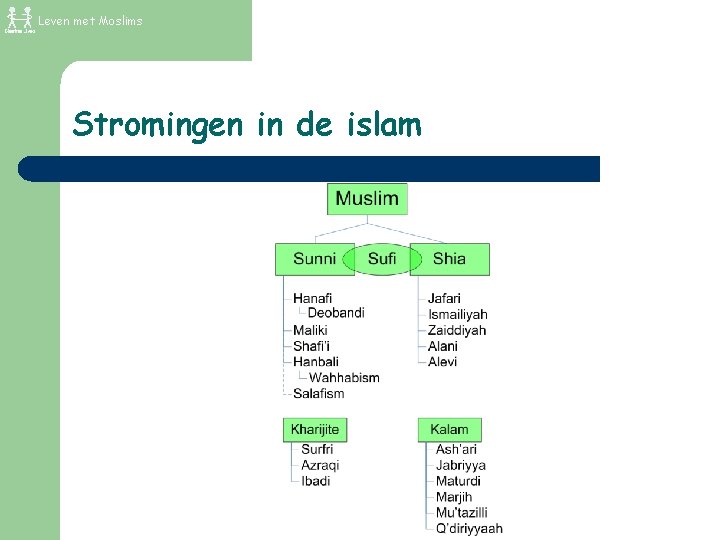 Leven met Moslims Stromingen in de islam 