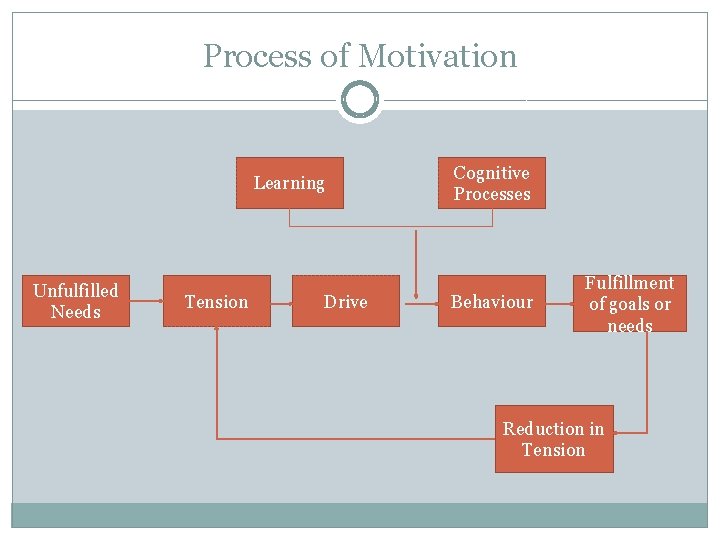 Process of Motivation Learning Unfulfilled Needs Tension Drive Cognitive Processes Behaviour Fulfillment of goals