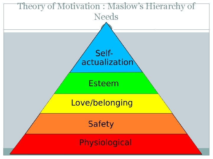 Theory of Motivation : Maslow’s Hierarchy of Needs 