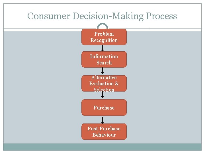 Consumer Decision-Making Process Problem Recognition Information Search Alternative Evaluation & Selection Purchase Post-Purchase Behaviour