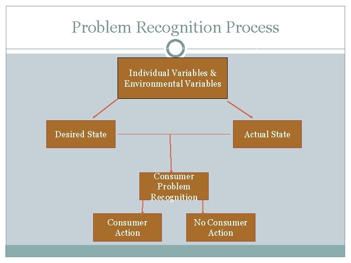 Problem Recognition Process Individual Variables & Environmental Variables Desired State Actual State Consumer Problem