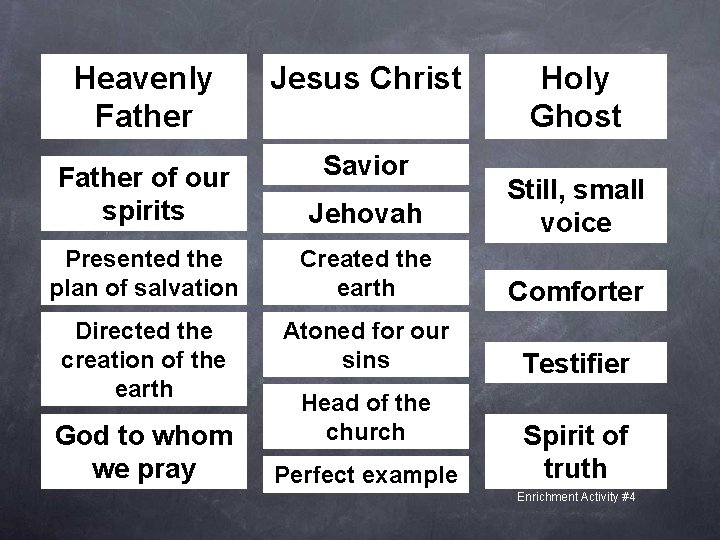 Heavenly Father Jesus Christ Father of our spirits Savior Jehovah Still, small voice Presented