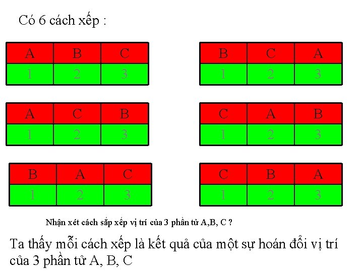 Có 6 cách xếp : A 1 B 2 C 3 B 1 C