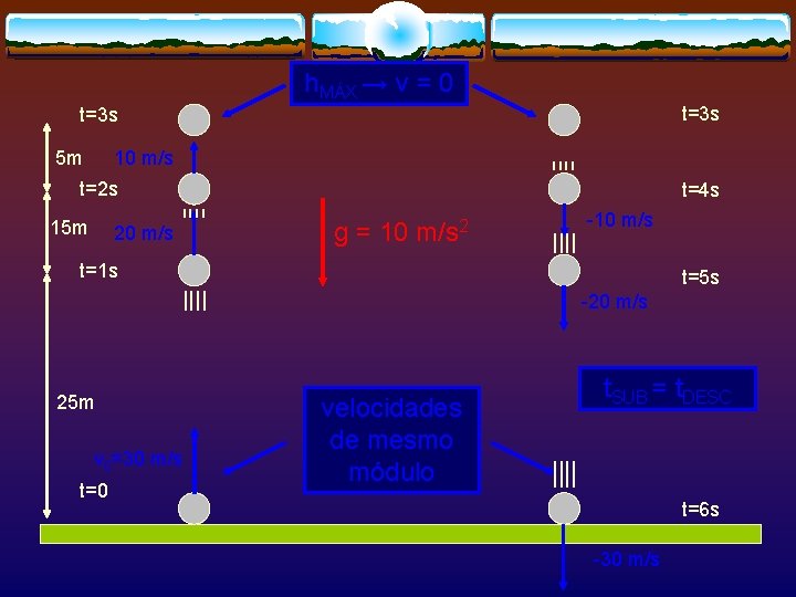 h. MÁX → v = 0 t=3 s 5 m 10 m/s t=2 s