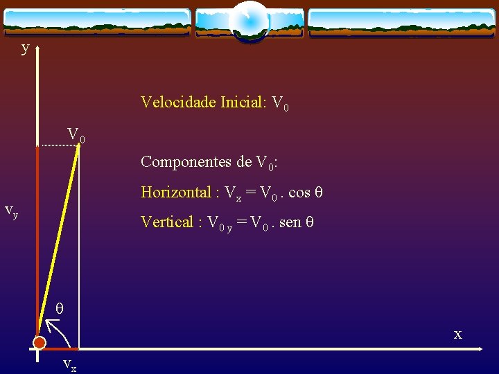 y Velocidade Inicial: V 0 Componentes de V 0: Horizontal : Vx = V