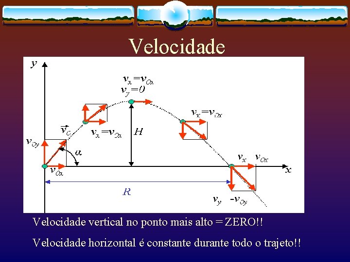 Velocidade vertical no ponto mais alto = ZERO!! Velocidade horizontal é constante durante todo