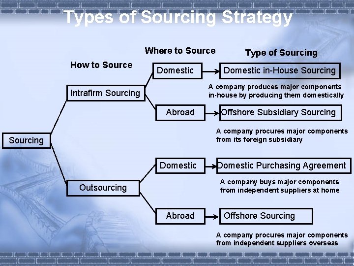  Types of Sourcing Strategy Where to Source How to Source Domestic Type of