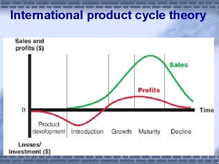 International product cycle theory 