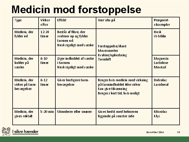 Medicin mod forstoppelse Type Virker efter Effekt Medicin, der fylder ud 12 -24 timer