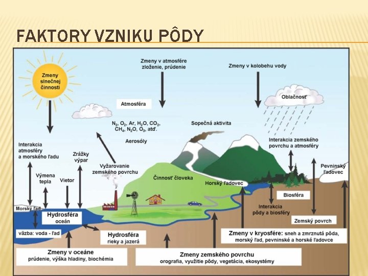 FAKTORY VZNIKU PÔDY Z obrázku skús zistiť, ktoré činitele vplývajú na vznik pôdy Obr.