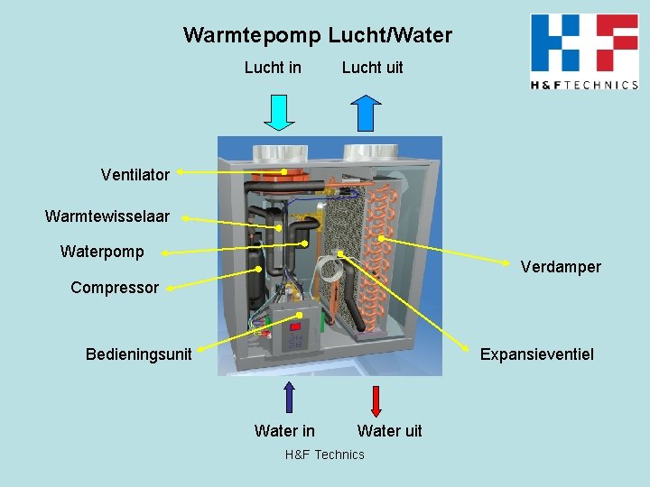 Warmtepomp Lucht/Water Lucht in Lucht uit Ventilator Warmtewisselaar Waterpomp Verdamper Compressor Bedieningsunit Expansieventiel Water