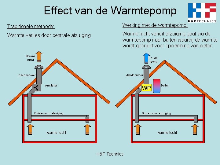 Effect van de Warmtepomp Traditionele methode: Werking met de warmtepomp: Warmte verlies door centrale