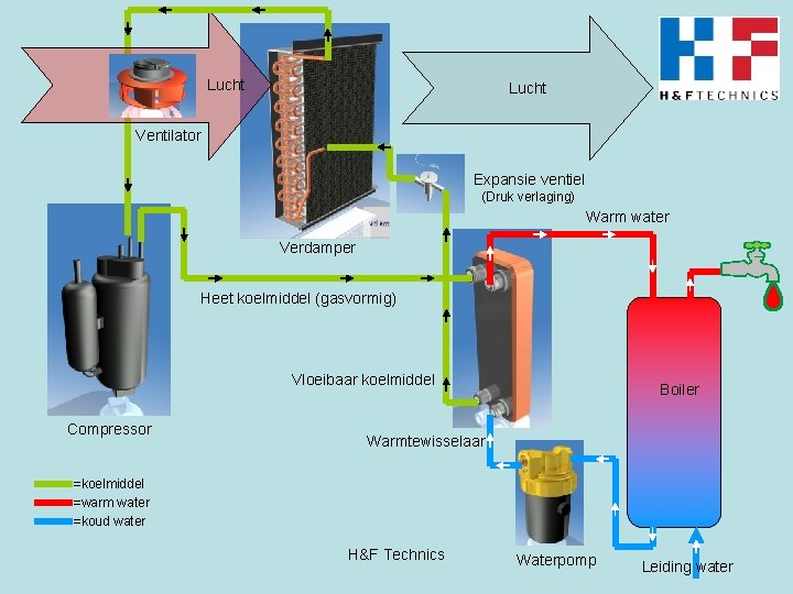 Lucht Ventilator Expansie ventiel (Druk verlaging) Warm water Verdamper Heet koelmiddel (gasvormig) Vloeibaar koelmiddel