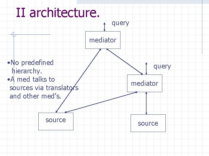 II architecture. query mediator • No predefined hierarchy. • A med talks to sources