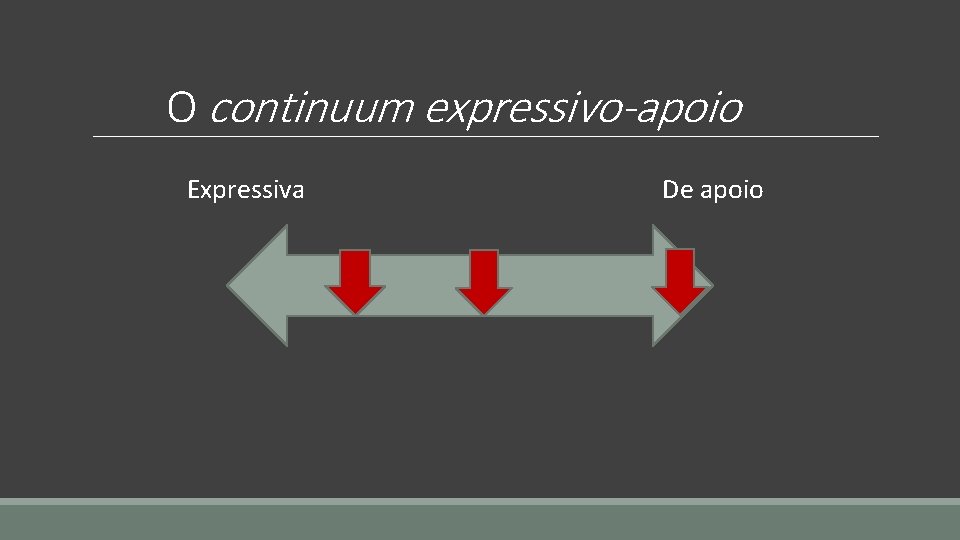 O continuum expressivo-apoio Expressiva De apoio 