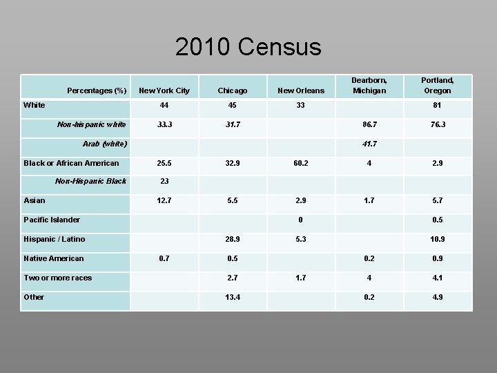 2010 Census New York City Chicago New Orleans Dearborn, Michigan Portland, Oregon 44 45