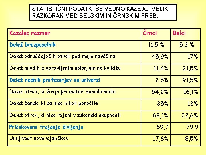 STATISTIČNI PODATKI ŠE VEDNO KAŽEJO VELIK RAZKORAK MED BELSKIM IN ČRNSKIM PREB. Kazalec razmer