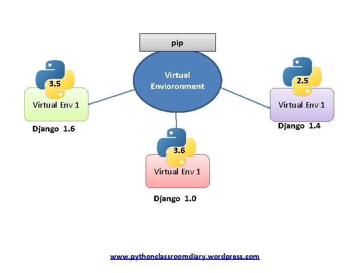 pip 3. 5 Virtual Envioronment 2. 5 Virtual Env 1 Django 1. 6 Django