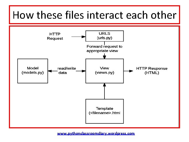How these files interact each other www. pythonclassroomdiary. wordpress. com 