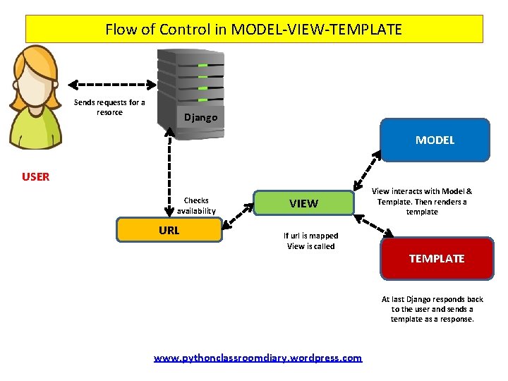 Flow of Control in MODEL-VIEW-TEMPLATE Sends requests for a resorce Django MODEL USER Checks