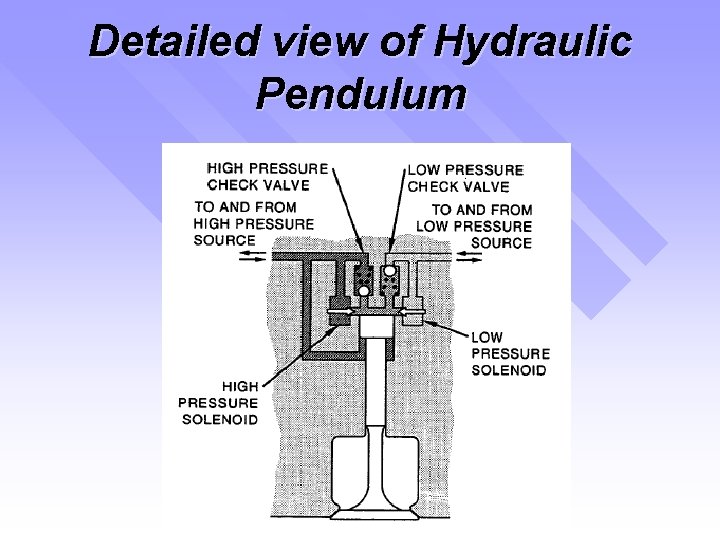 Detailed view of Hydraulic Pendulum 