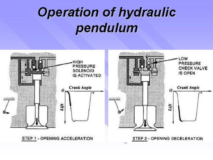 Operation of hydraulic pendulum 