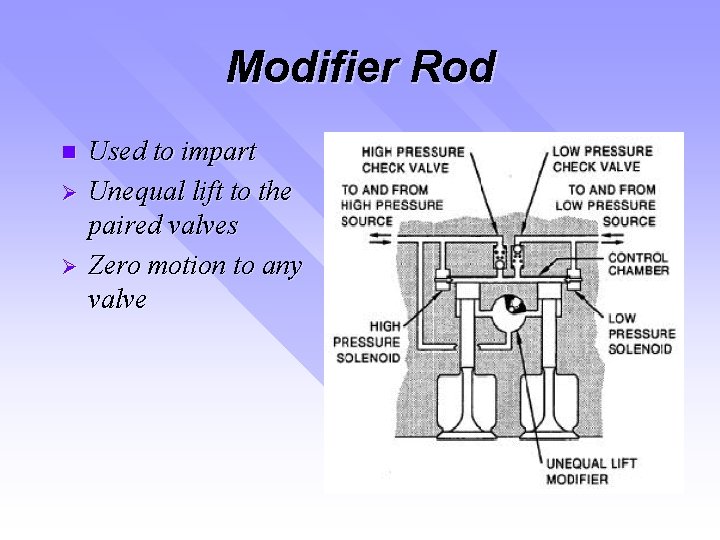 Modifier Rod n Ø Ø Used to impart Unequal lift to the paired valves