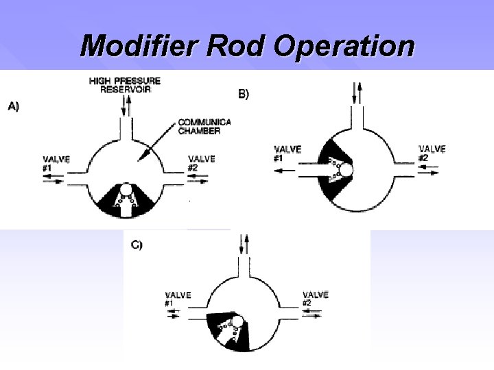 Modifier Rod Operation 