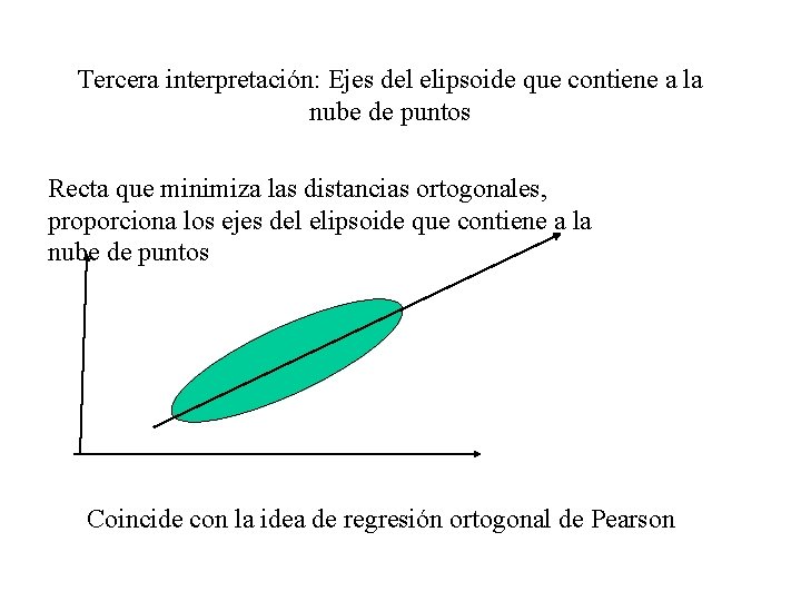 Tercera interpretación: Ejes del elipsoide que contiene a la nube de puntos Recta que