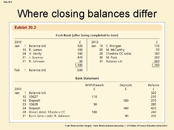 Slide 30. 6 Where closing balances differ Frank Wood and Alan Sangster , Frank
