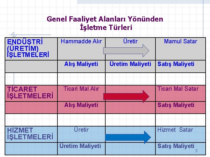 Genel Faaliyet Alanları Yönünden İşletme Türleri ENDÜSTRİ (ÜRETİM) Hammadde Alır Üretir Alış Maliyeti Üretim