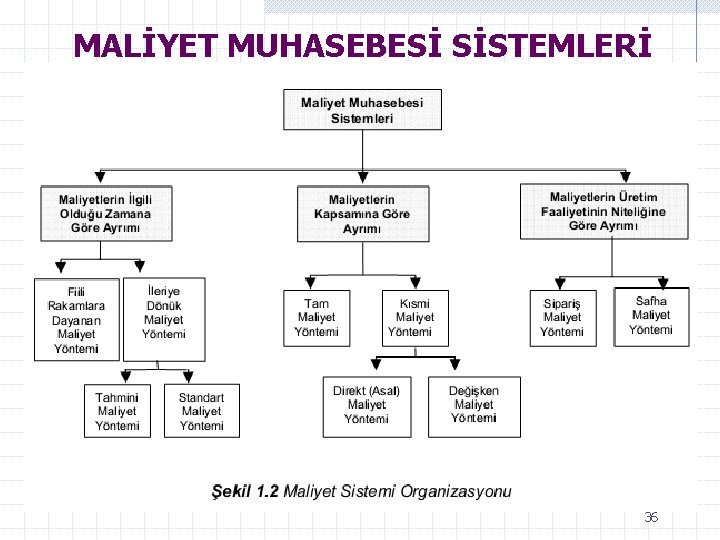 MALİYET MUHASEBESİ SİSTEMLERİ 36 