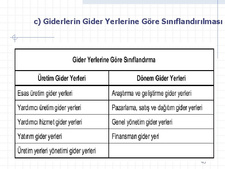 c) Giderlerin Gider Yerlerine Göre Sınıflandırılması 45 