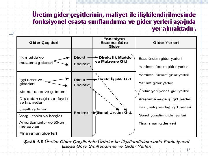 Üretim gider çeşitlerinin, maliyet ile ilişkilendirilmesinde fonksiyonel esasta sınıflandırma ve gider yerleri aşağıda yer