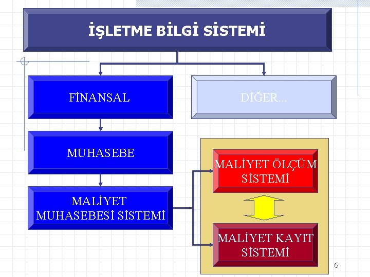 İŞLETME BİLGİ SİSTEMİ FİNANSAL MUHASEBE DİĞER. . . MALİYET ÖLÇÜM SİSTEMİ MALİYET MUHASEBESİ SİSTEMİ