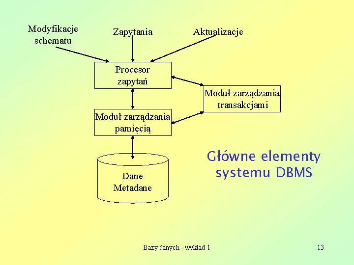 Modyfikacje schematu Zapytania Aktualizacje Procesor zapytań Moduł zarządzania transakcjami Moduł zarządzania pamięcią Dane Metadane