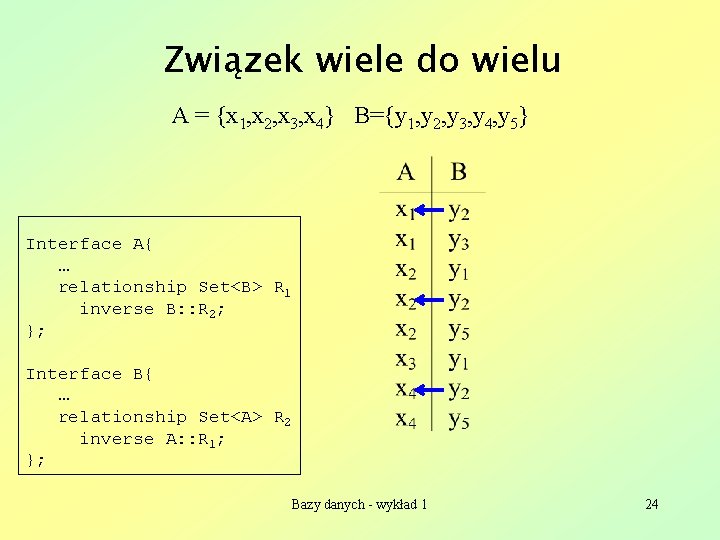 Związek wiele do wielu A = {x 1, x 2, x 3, x 4}