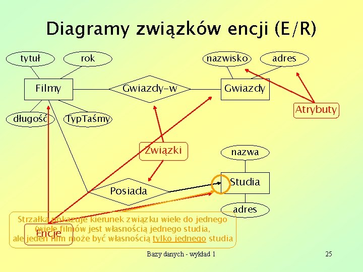 Diagramy związków encji (E/R) tytuł rok nazwisko Filmy długość Gwiazdy-w adres Gwiazdy Atrybuty Typ.