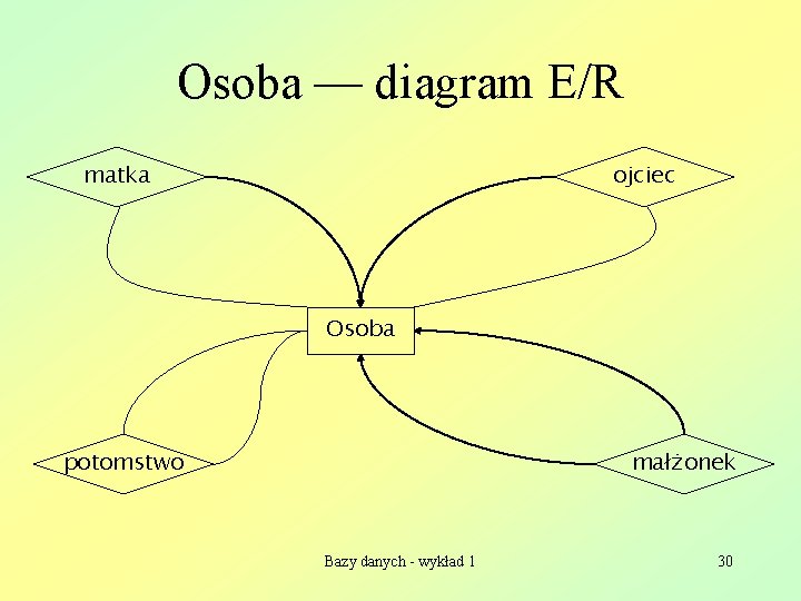 Osoba — diagram E/R matka ojciec Osoba potomstwo małżonek Bazy danych - wykład 1