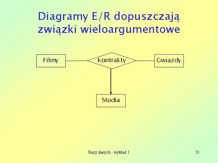 Diagramy E/R dopuszczają związki wieloargumentowe Filmy Kontrakty Gwiazdy Studia Bazy danych - wykład 1