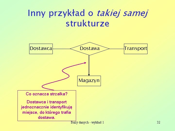 Inny przykład o takiej samej strukturze Dostawca Dostawa Transport Magazyn Co oznacza strzałka? Dostawca