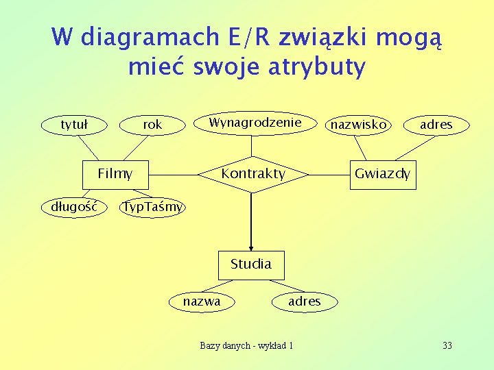 W diagramach E/R związki mogą mieć swoje atrybuty tytuł rok Wynagrodzenie Filmy długość Kontrakty