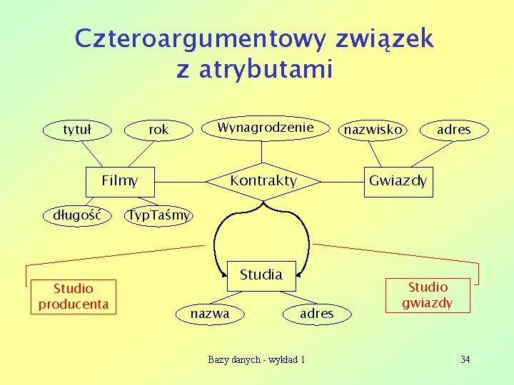 Czteroargumentowy związek z atrybutami tytuł rok Wynagrodzenie Filmy długość Studio producenta Kontrakty nazwisko adres