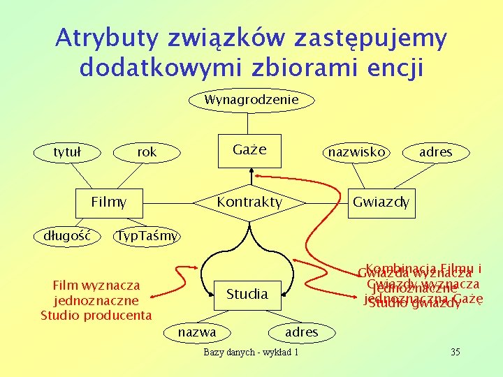 Atrybuty związków zastępujemy dodatkowymi zbiorami encji Wynagrodzenie tytuł Gaże rok Filmy długość nazwisko Kontrakty